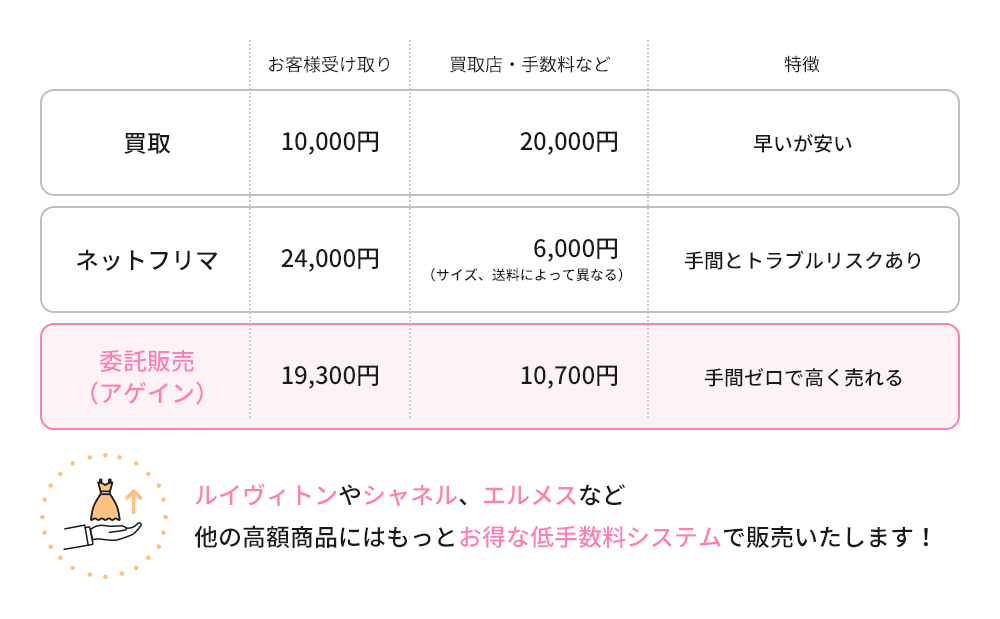買取1万円の商品、3万円で売れたらどう違う？